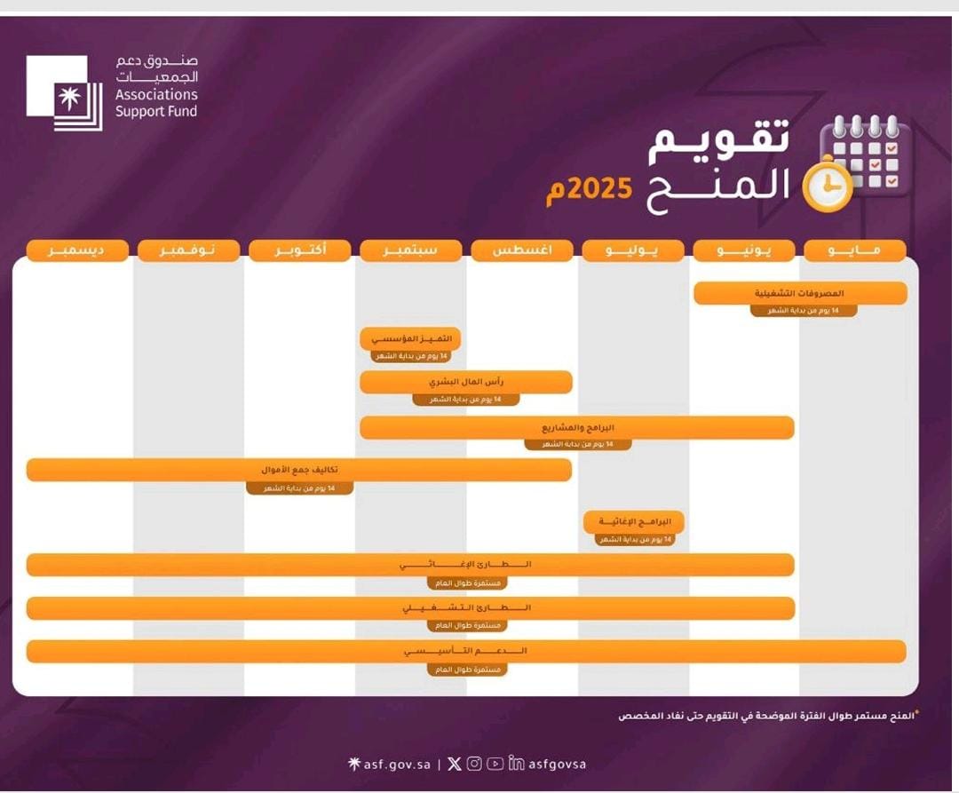 إعلان صندوق دعم الجمعيات يعلن استقبال طلبات المنح